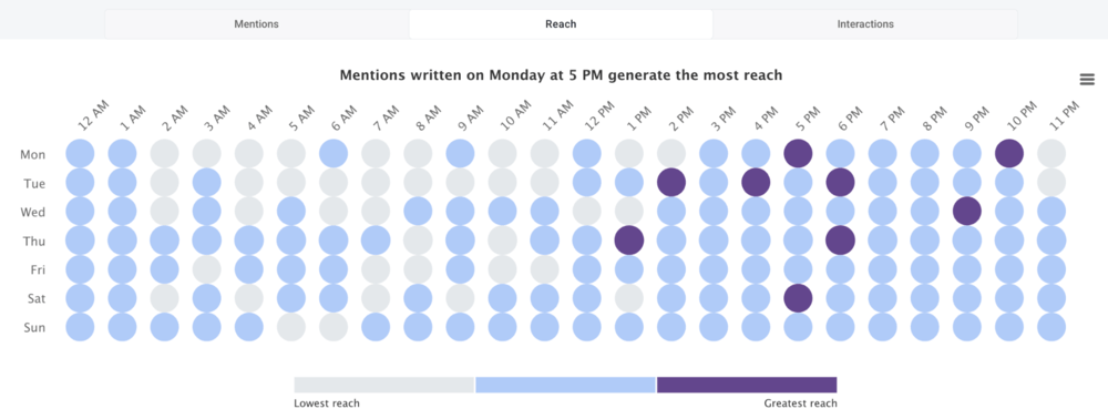 Analyze your audience behavior to adjust posting times and further engagement.