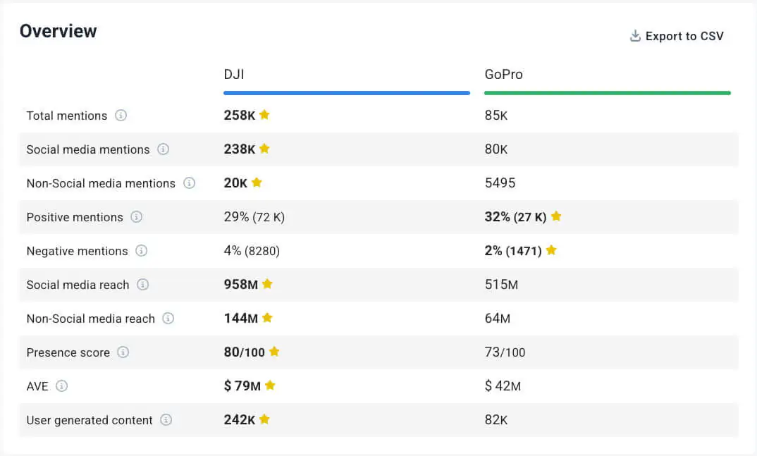 Tableau de comparaison DJI vs. GoPro AI-boosted dans le tableau de bord brand24