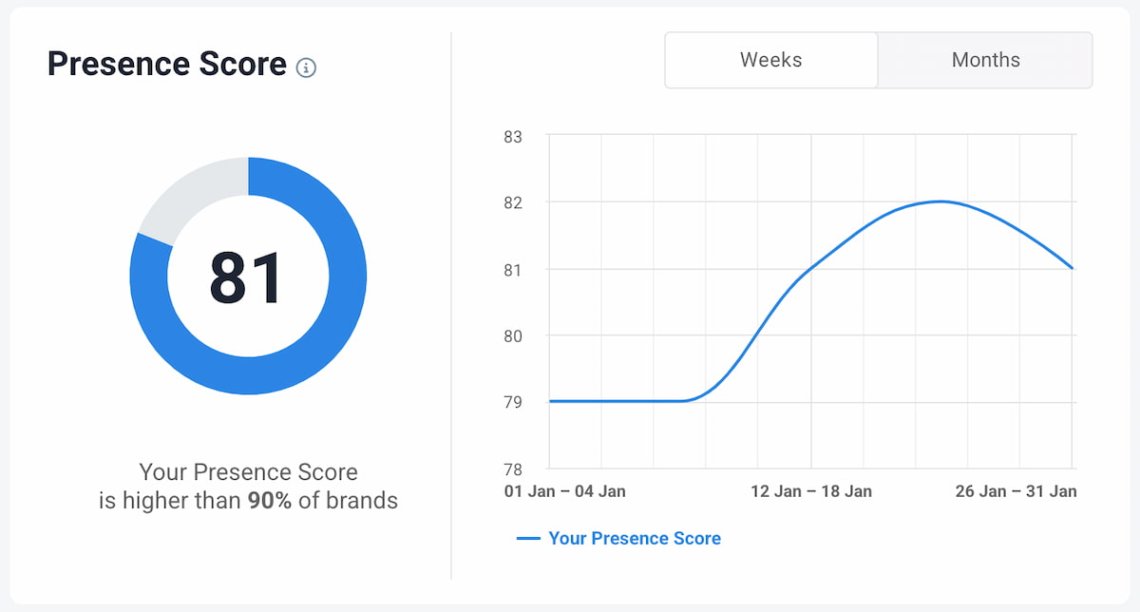 Comment espionner un concurrent avec le score de présence brand24