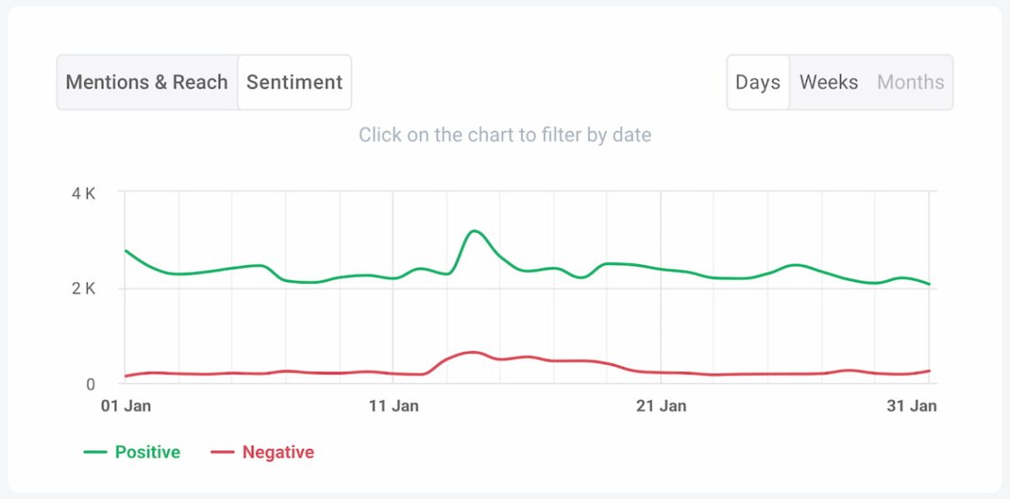 brand24 L'analyse des sentiments alimentée par l'intelligence artificielle pour espionner les concurrents