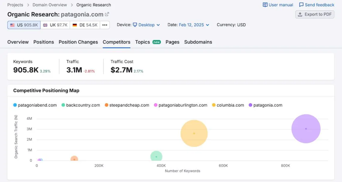 outil semrush pour espionner les concurrents