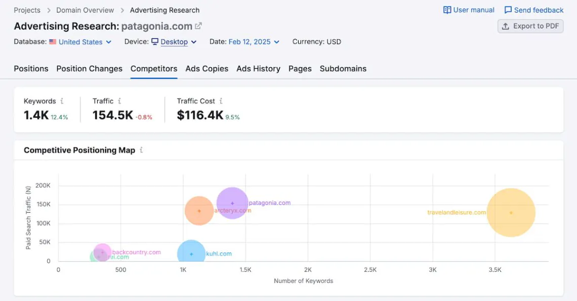 outil semrush pour espionner les concurrents