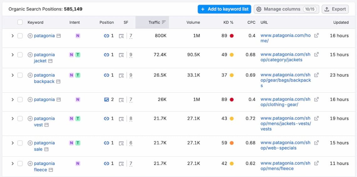 Recherche de mots-clés Semrush