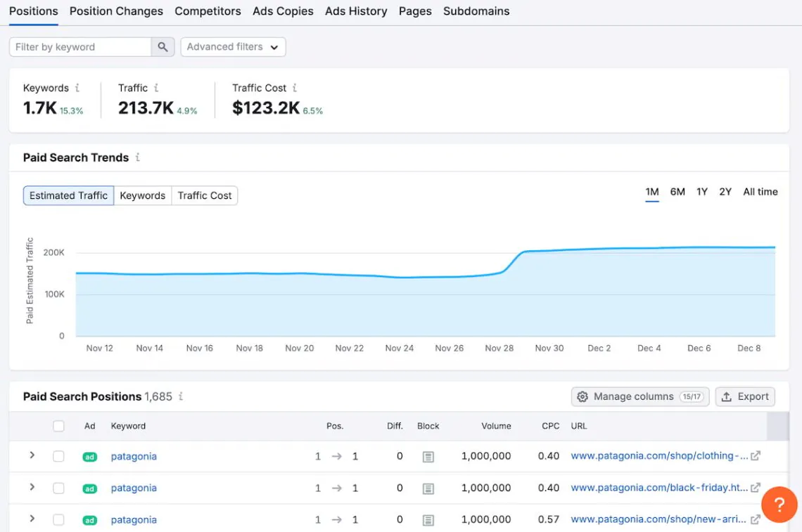 Analyse des mots-clés payants Semrush