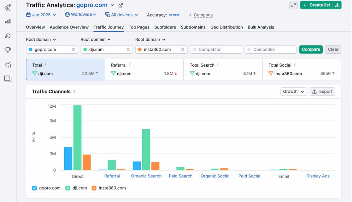 semrush principales fuentes de tráfico