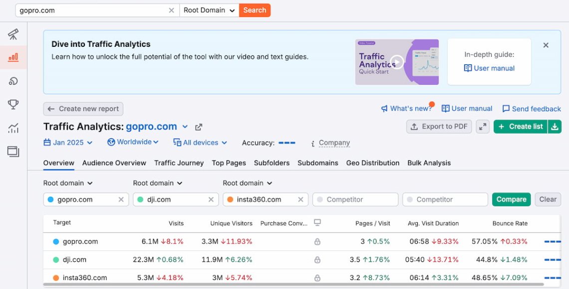 Comparación de análisis de tráfico web en Semrush