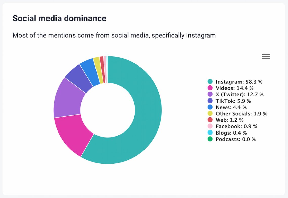 The Brand24 AI Metrics Analysis presents your top channels