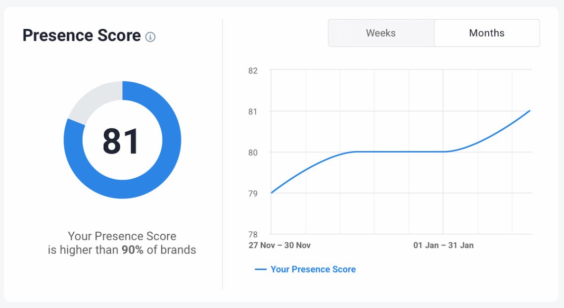 brand24 ai powered market presence score
