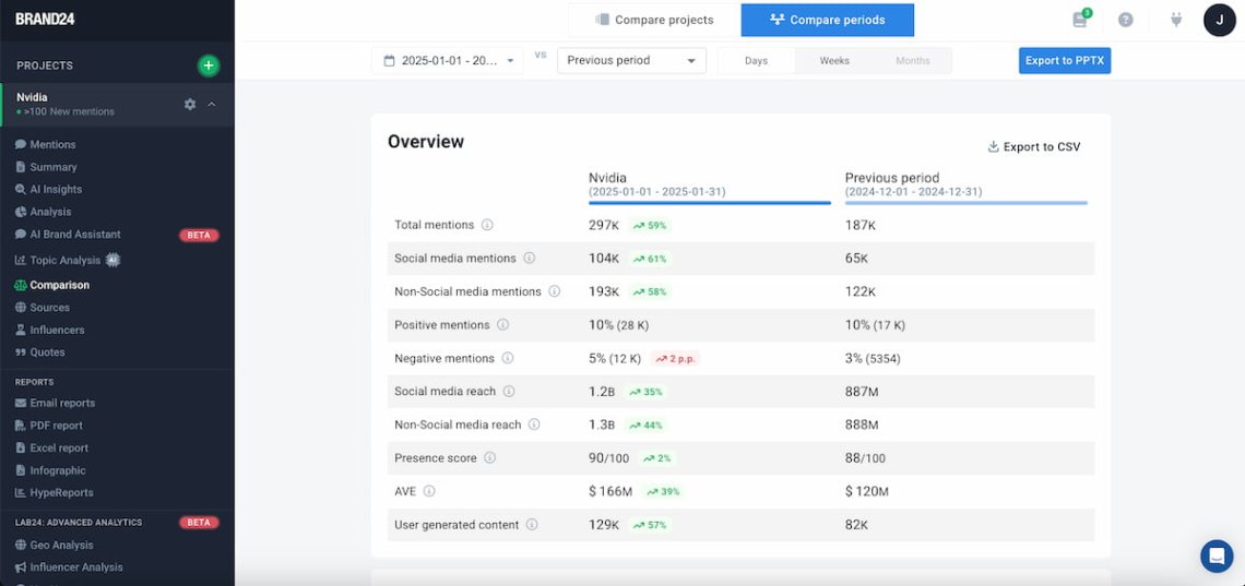 brand24: análisis de la opinión del mercado