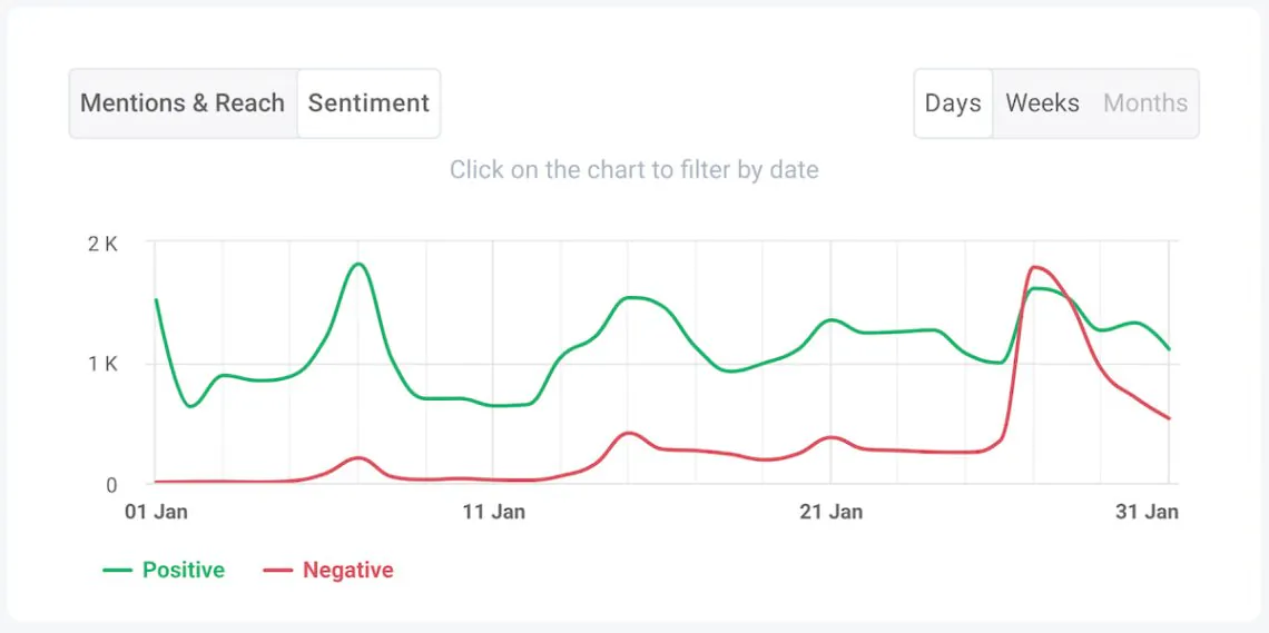 brand24 ai-powered market sentiment analysis chart