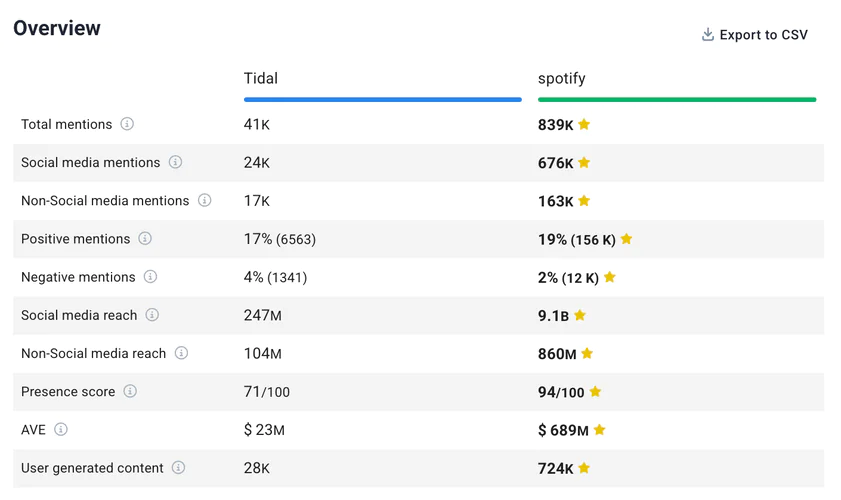 Rapports de marketing : Comparez les performances de votre client avec celles de ses concurrents.