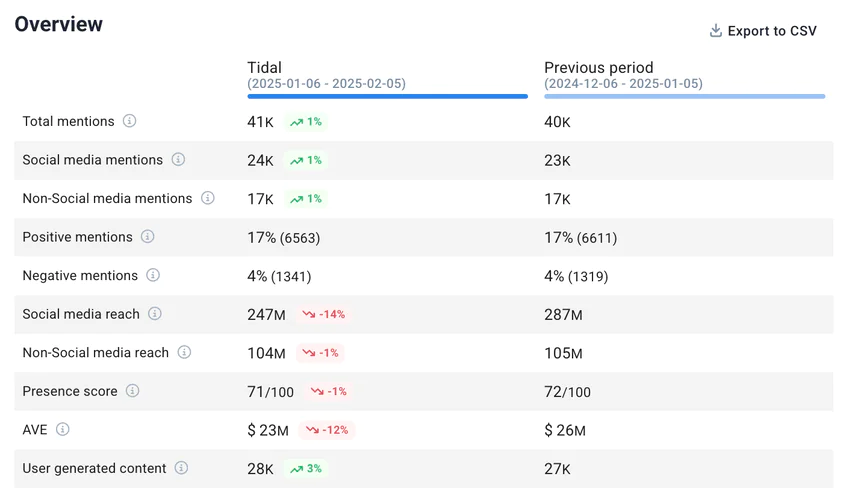 Marketing reports: Compare your performance over time