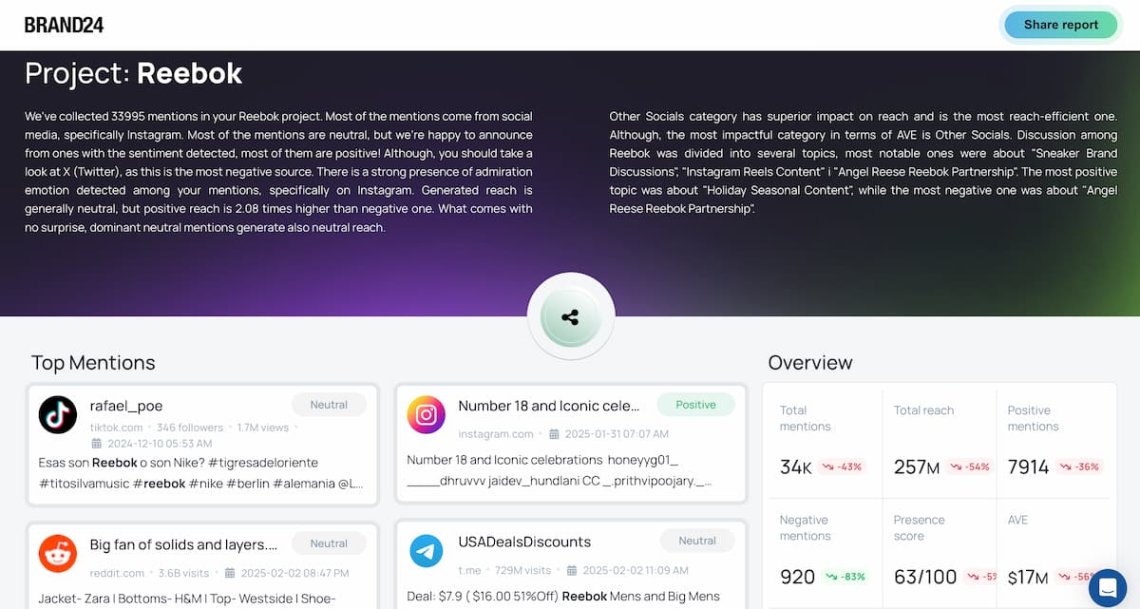 Brand24 AI-powered dashboard social media report