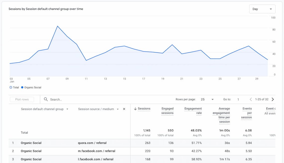 google analytics can be used as one of the social media reporting tools