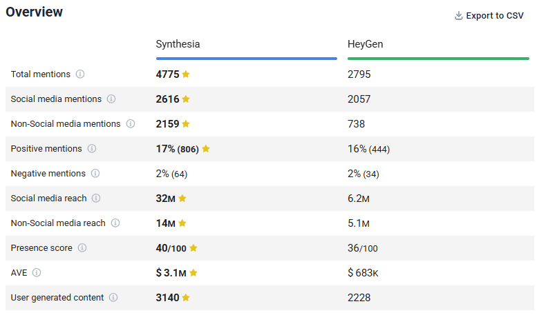 Comparação de desempenho com base nas métricas mais importantes (Brand24) - Synthesia vs. HeyGen