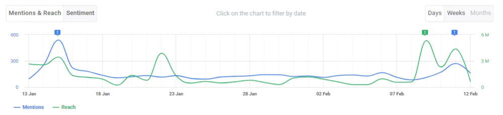 Brand24: o volume de mentions (uma das principais métricas de inicialização) do Synthesia