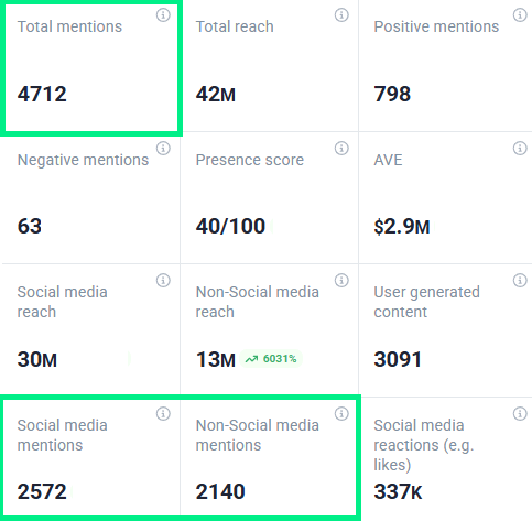 Métricas de rastreamento - mídia social e mídia não social mentions - por Brand24 - Synthesia