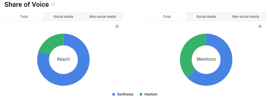 Brand24: Compartilhamento de voz - Synthesia e HeyGen