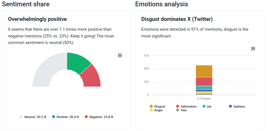 Brand24: Metrics Analysis in analytics dashboard - sentiment share and emotions analysis of Thermomix on X (Twitter)