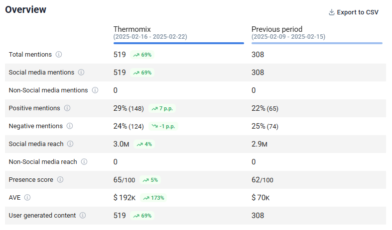 Brand24: Week-over-week comparison of Thermomix performance on X (Twitter)