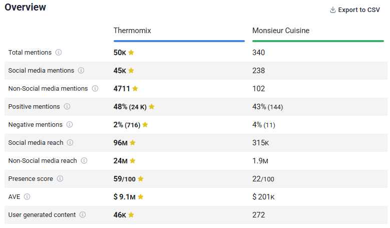 Brand24: Competitors comparison – Thermomix vs. Monsieur Cuisine