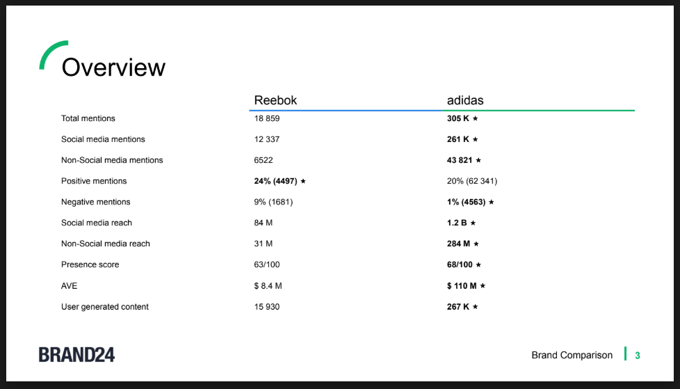 Brand24: X (Twitter) presentation reports example - brand comparison