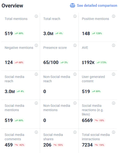 Brand24: Analysis tab - overview of Thermomix's X (Twitter) performance (including various metrics: Tweet impressions, engagement rate, etc.)