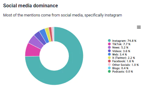 Brand24: Metrics Analysis - source dominance of Thermomix