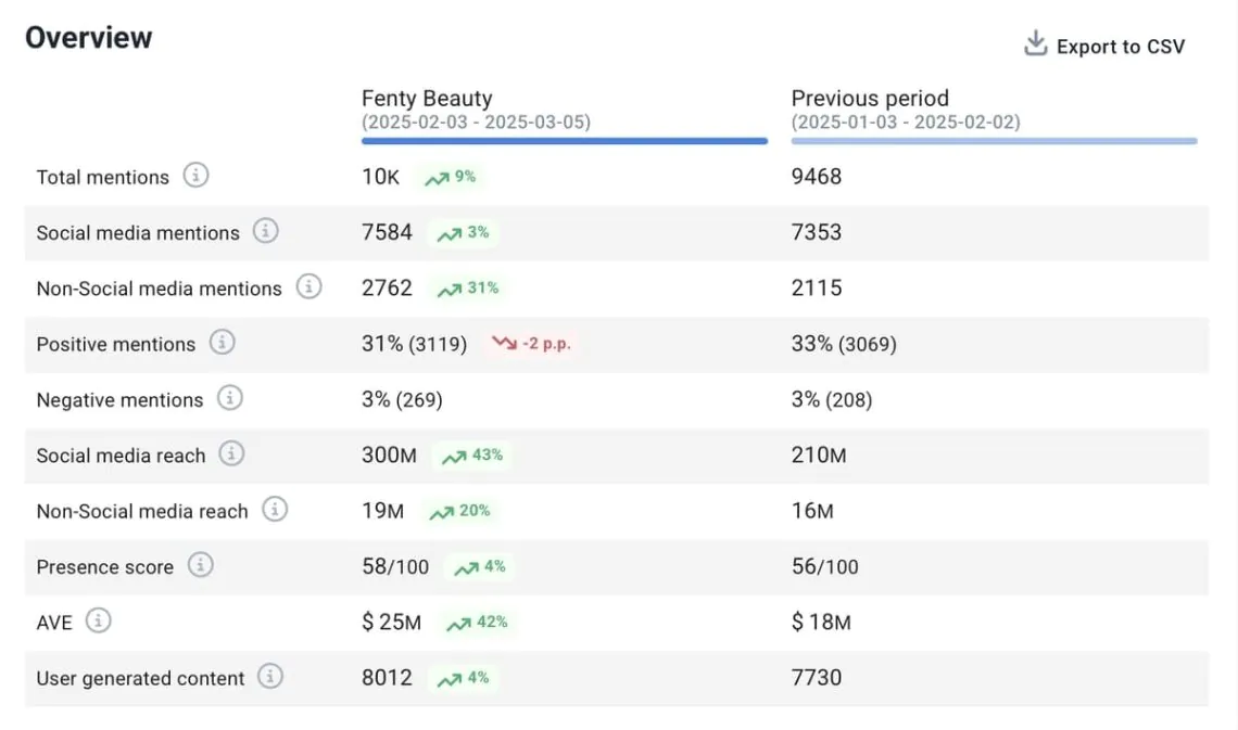 Comparison over the period for Fenty Beauty by Brand24