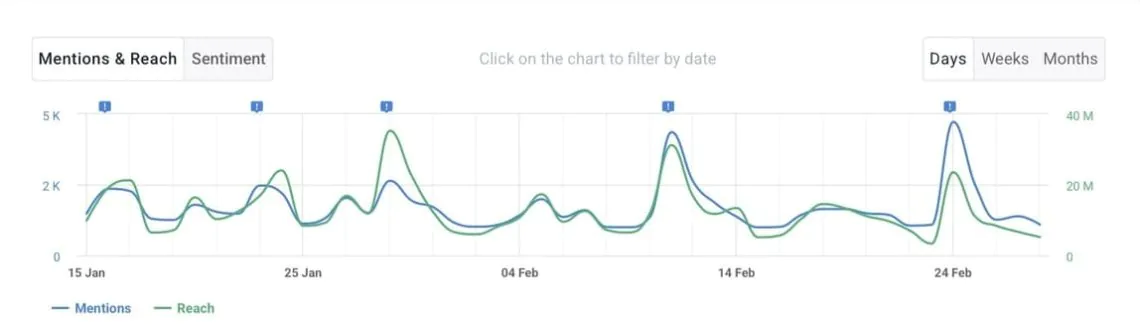 Mentions&Reach chart in Brand24 - the best social listening tool