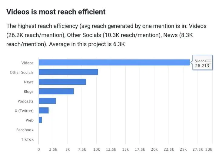 The highest reach efficiency for Fenty Beauty