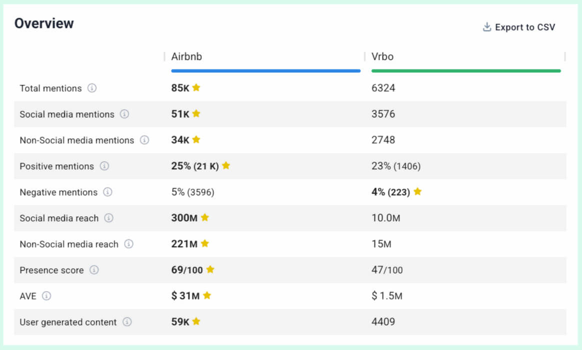 Top 5 Biggest Airbnb Competitors in 2026 [Data-Backed Analysis] | Brand24