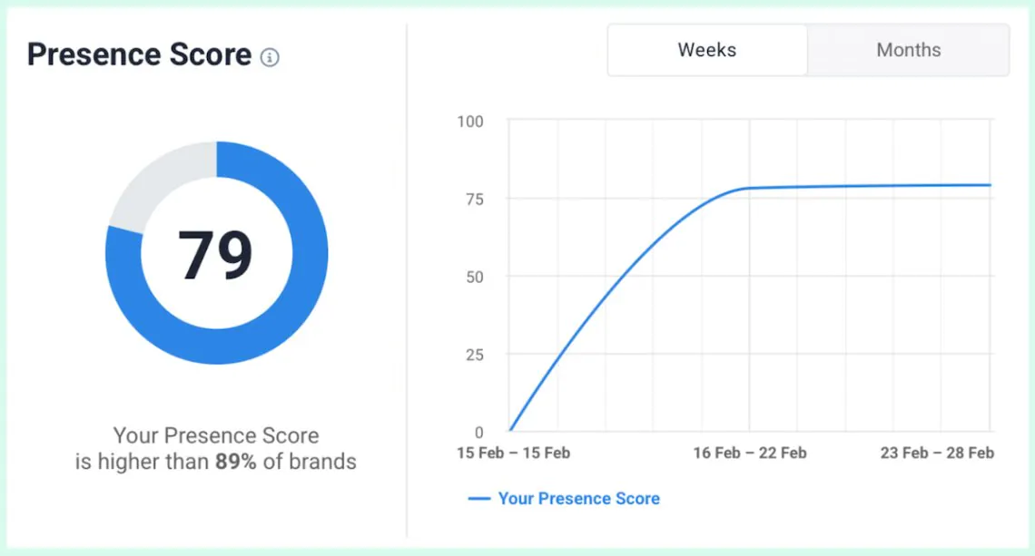 brand24 score de présence de l'ai