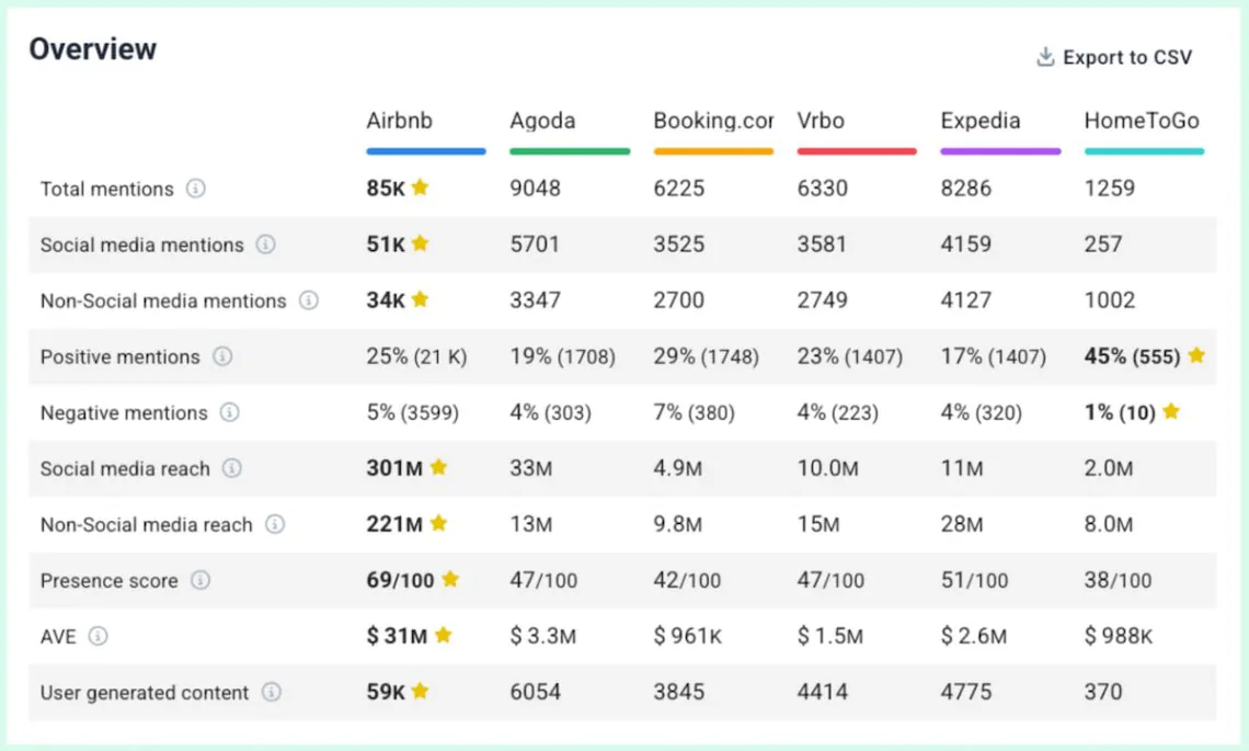 multiple Airbnb competitors