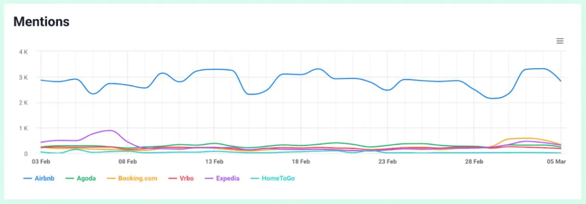 The mentions volume comparison chart brand24