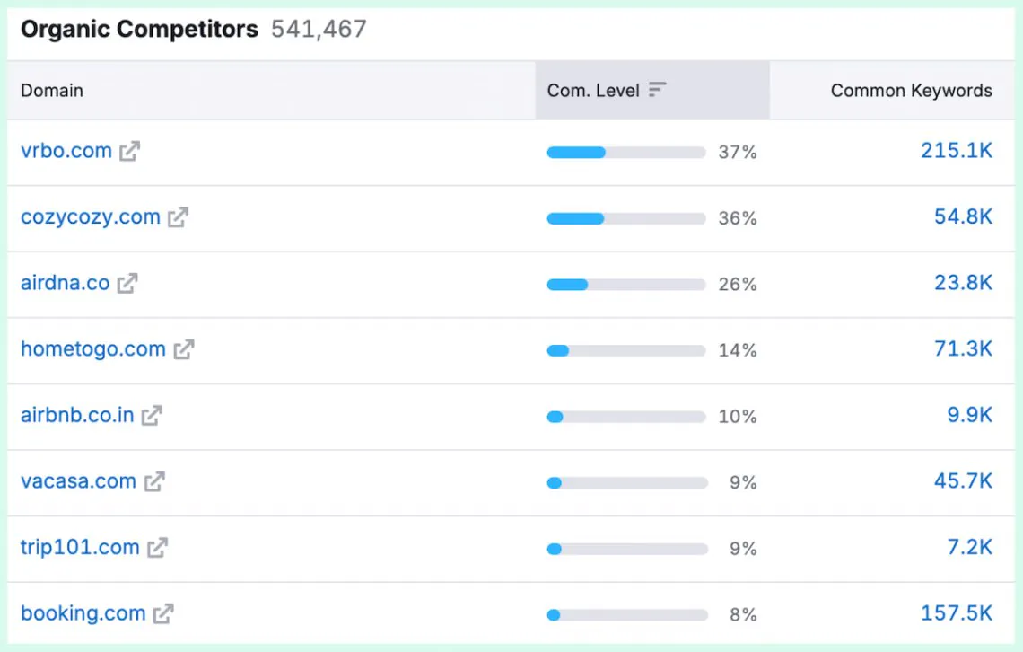 Semrush's Airbnb competitors analysis mostly overlays the Brand24's research