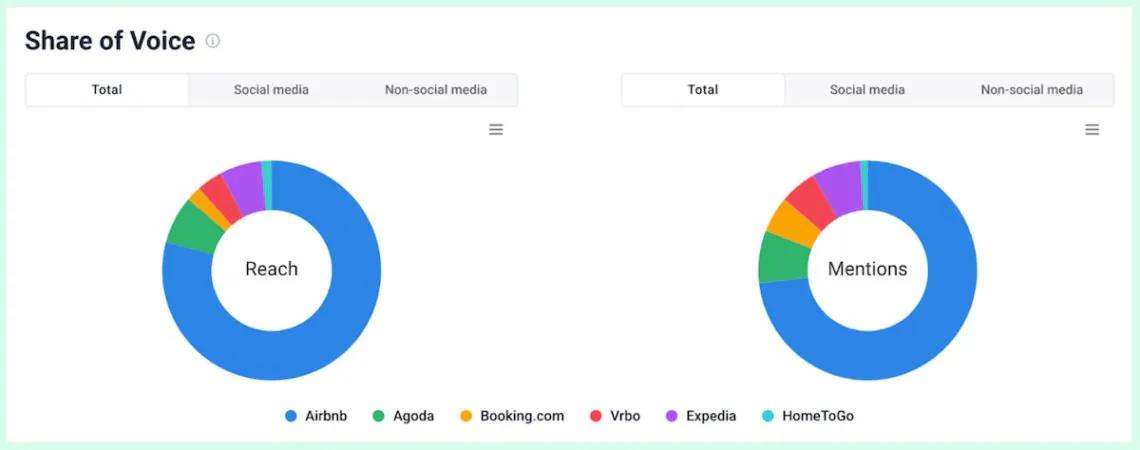 Share of voice charts