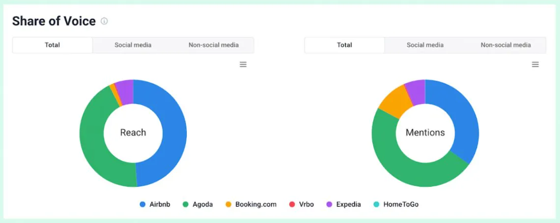 Asia share of voice Airbnb