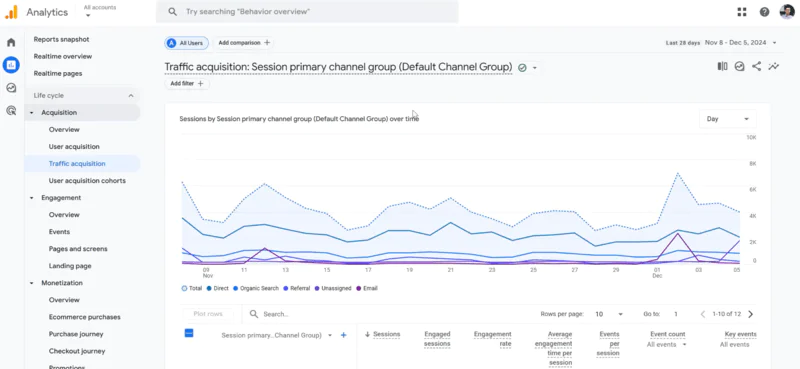 Google Analytics, the best tool to see what's happening on your webiste