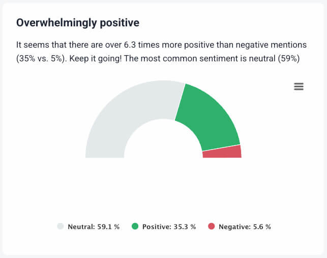 Brand24's AI Metrics Analysis sentiment breakdown