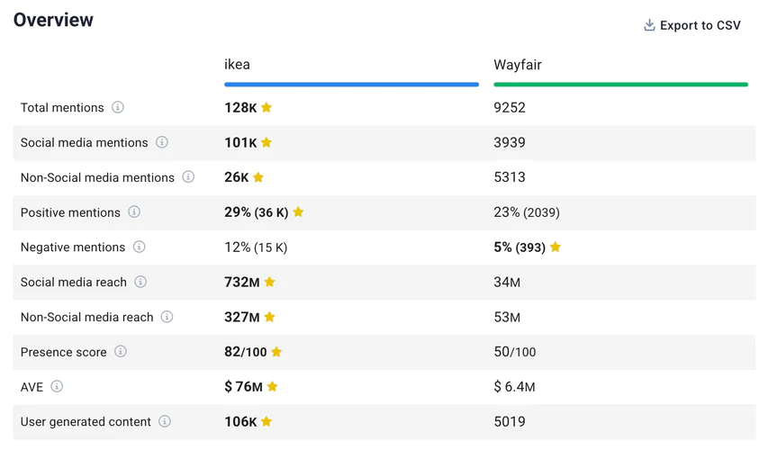 Análisis de LinkedIn: Comparación con la competencia: Ikea frente a Wayfair.