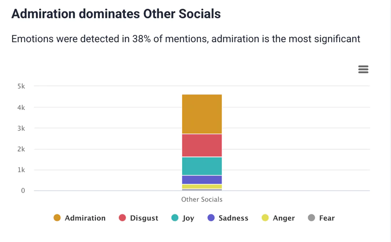 Análisis de las emociones de Other Socials por Brand24, una herramienta de escucha social impulsada por aI.