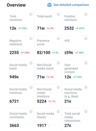 Pestaña de análisis: visión general del rendimiento de Ikea en otras redes sociales gracias a Brand24, una herramienta de escucha social impulsada por AI.