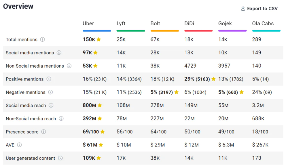 Comparação da Uber com todos os seus concorrentes que oferecem compartilhamento de viagens (recurso de comparação do Brand24)