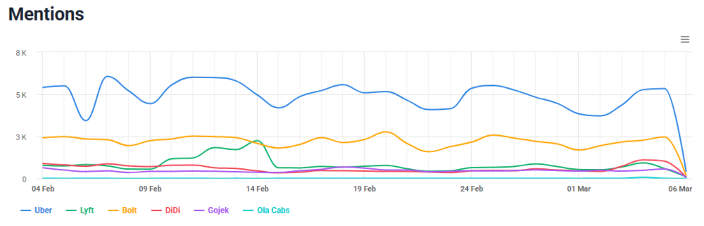 Comparação dos mentions da Uber com os mentions de todos os seus concorrentes (recurso de comparação do Brand24)