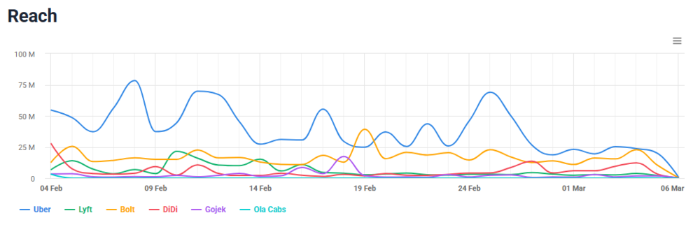 Comparação do alcance da Uber com o alcance de todos os seus concorrentes (recurso de comparação do Brand24)