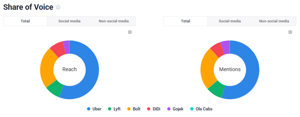 Compartilhamento de voz para Uber, Bolt, Lyft, DiDi, Gojek e Ola Cabs (recurso de comparação do Brand24)