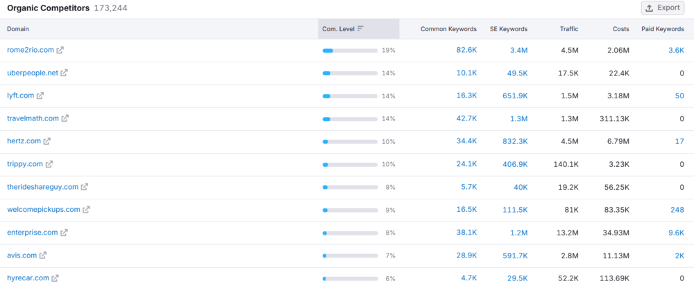 Concorrentes da Uber identificados pela Semrush