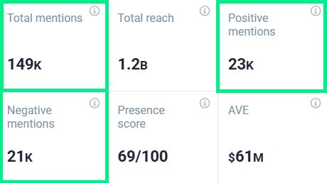 Desempenho da Uber nos últimos 30 dias: número total de mentions, mentions positivos e mentions negativos