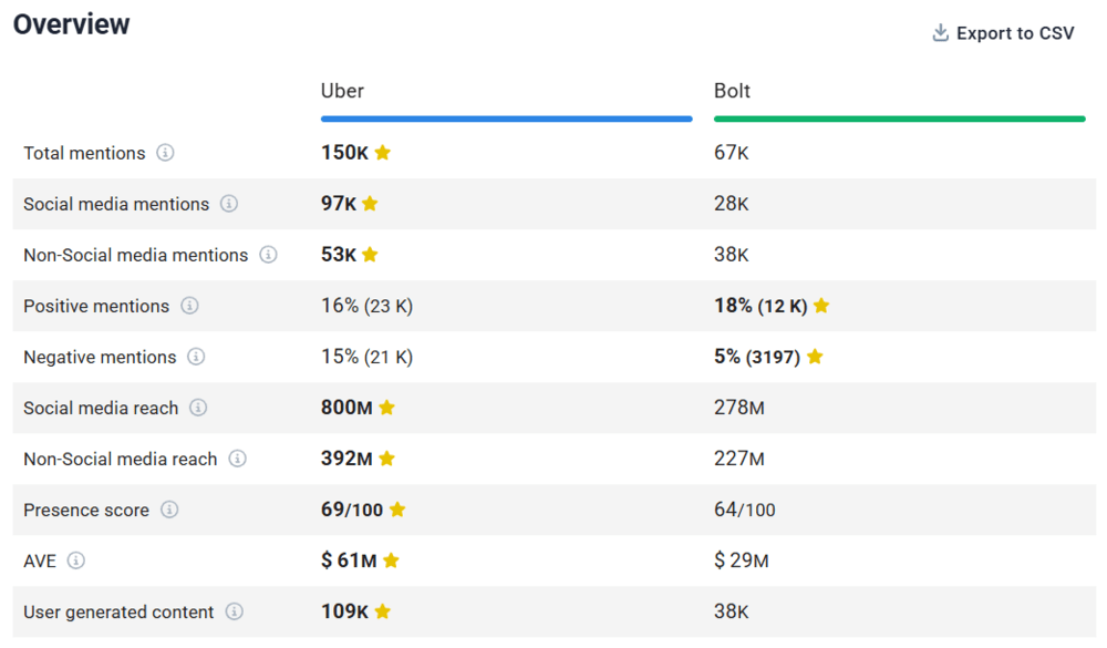 Comparação entre a Uber e um de seus concorrentes, o Bolt